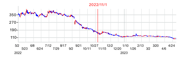 2022年11月1日 09:55前後のの株価チャート